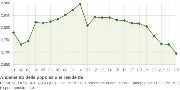 Andamento popolazione Comune di Vercurago (LC)