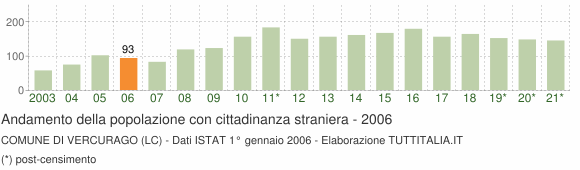 Grafico andamento popolazione stranieri Comune di Vercurago (LC)