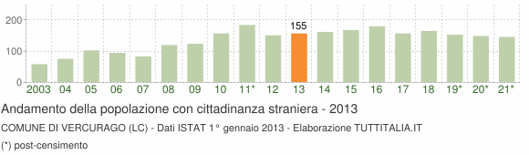 Grafico andamento popolazione stranieri Comune di Vercurago (LC)