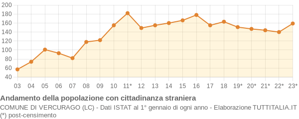 Andamento popolazione stranieri Comune di Vercurago (LC)