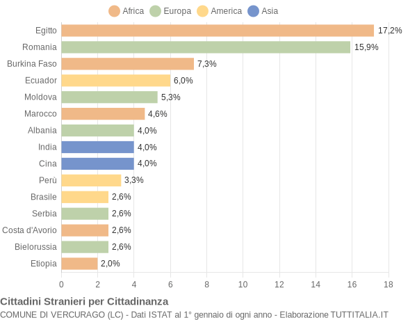 Grafico cittadinanza stranieri - Vercurago 2019