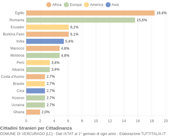 Grafico cittadinanza stranieri - Vercurago 2020