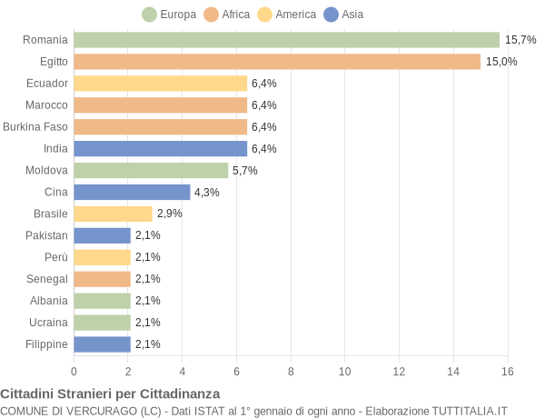 Grafico cittadinanza stranieri - Vercurago 2022