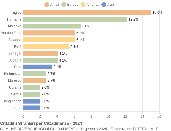 Grafico cittadinanza stranieri - Vercurago 2024