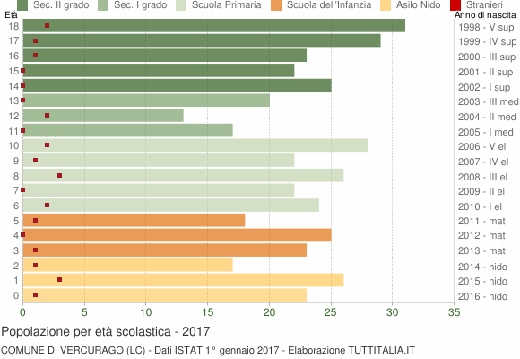 Grafico Popolazione in età scolastica - Vercurago 2017