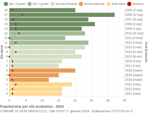 Grafico Popolazione in età scolastica - Vercurago 2024