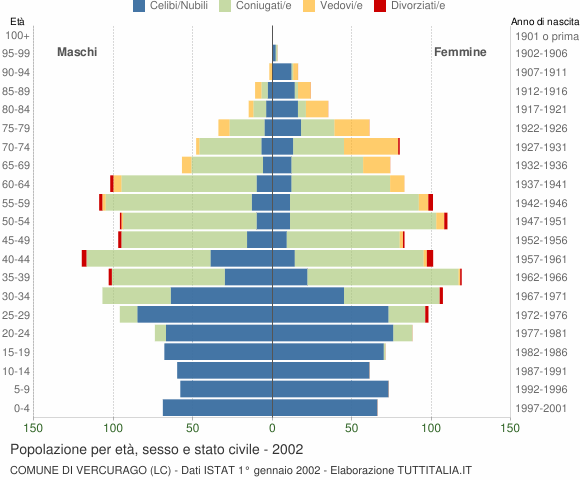 Grafico Popolazione per età, sesso e stato civile Comune di Vercurago (LC)