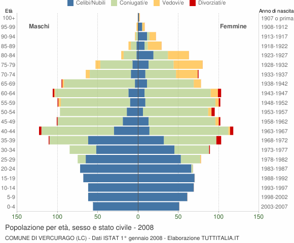 Grafico Popolazione per età, sesso e stato civile Comune di Vercurago (LC)