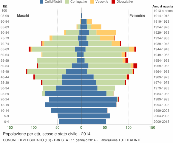 Grafico Popolazione per età, sesso e stato civile Comune di Vercurago (LC)