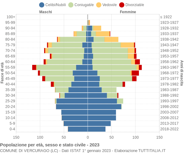 Grafico Popolazione per età, sesso e stato civile Comune di Vercurago (LC)