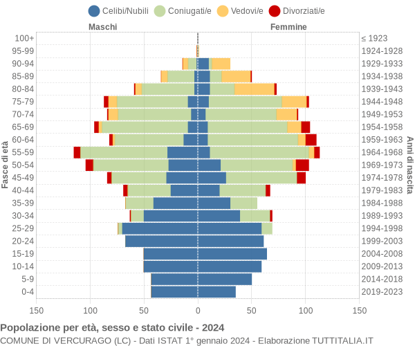 Grafico Popolazione per età, sesso e stato civile Comune di Vercurago (LC)