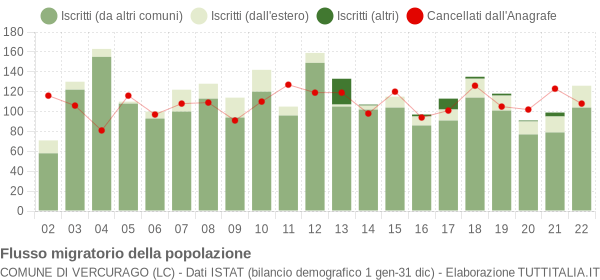 Flussi migratori della popolazione Comune di Vercurago (LC)