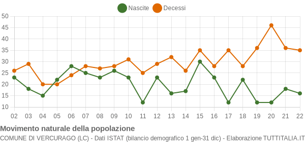 Grafico movimento naturale della popolazione Comune di Vercurago (LC)