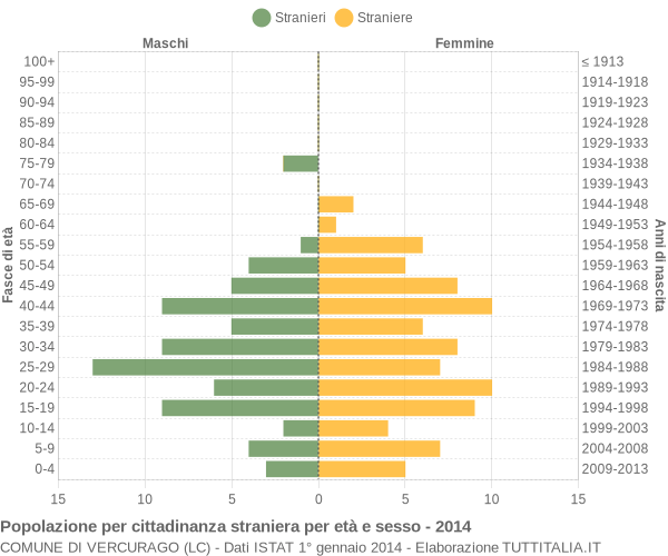 Grafico cittadini stranieri - Vercurago 2014