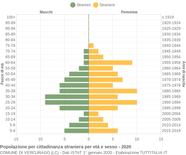 Grafico cittadini stranieri - Vercurago 2020