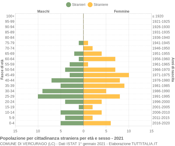 Grafico cittadini stranieri - Vercurago 2021