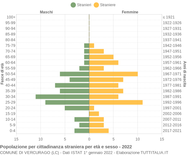 Grafico cittadini stranieri - Vercurago 2022