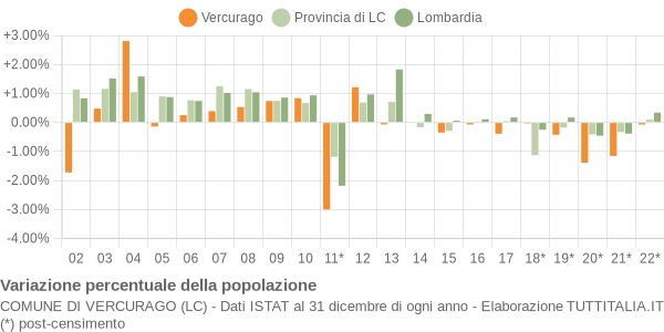 Variazione percentuale della popolazione Comune di Vercurago (LC)