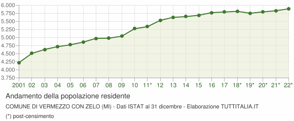 Andamento popolazione Comune di Vermezzo con Zelo (MI)