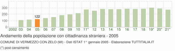 Grafico andamento popolazione stranieri Comune di Vermezzo con Zelo (MI)