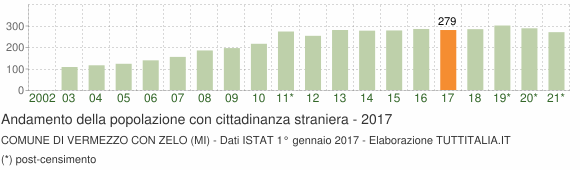 Grafico andamento popolazione stranieri Comune di Vermezzo con Zelo (MI)