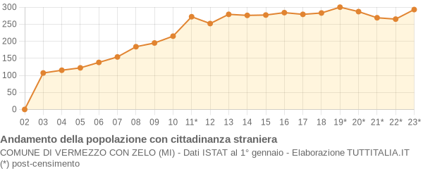 Andamento popolazione stranieri Comune di Vermezzo con Zelo (MI)