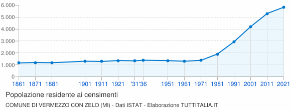 Grafico andamento storico popolazione Comune di Vermezzo con Zelo (MI)