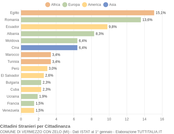 Grafico cittadinanza stranieri - Vermezzo con Zelo 2022