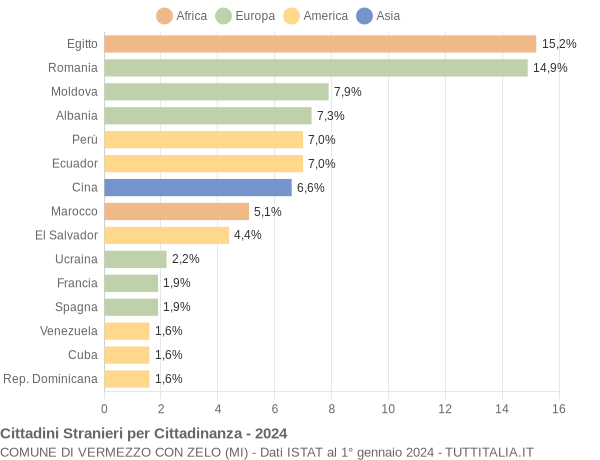 Grafico cittadinanza stranieri - Vermezzo con Zelo 2024