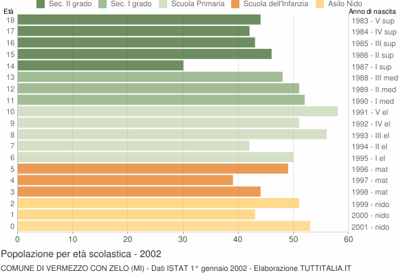 Grafico Popolazione in età scolastica - Vermezzo con Zelo 2002