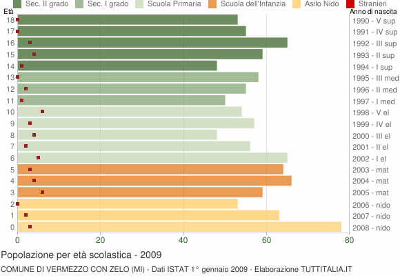Grafico Popolazione in età scolastica - Vermezzo con Zelo 2009