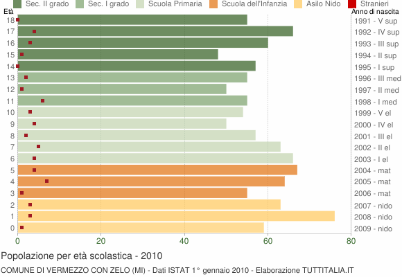 Grafico Popolazione in età scolastica - Vermezzo con Zelo 2010
