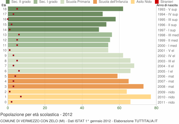 Grafico Popolazione in età scolastica - Vermezzo con Zelo 2012