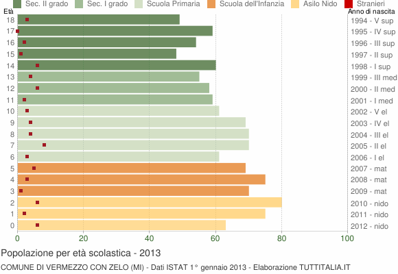 Grafico Popolazione in età scolastica - Vermezzo con Zelo 2013