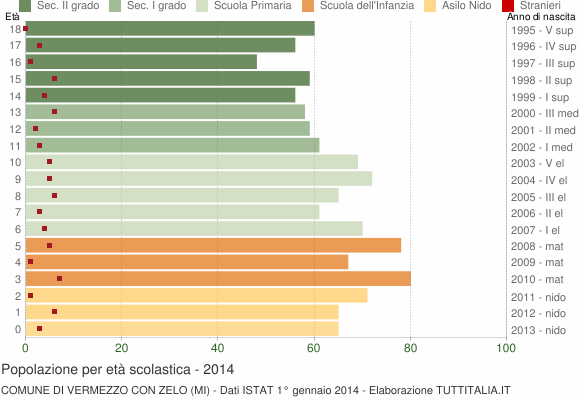 Grafico Popolazione in età scolastica - Vermezzo con Zelo 2014