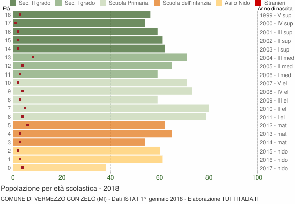 Grafico Popolazione in età scolastica - Vermezzo con Zelo 2018