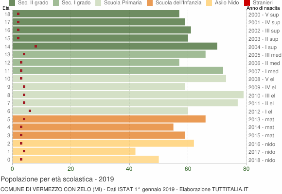 Grafico Popolazione in età scolastica - Vermezzo con Zelo 2019