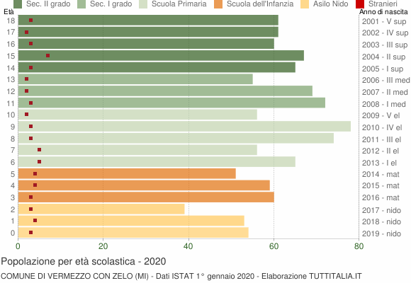 Grafico Popolazione in età scolastica - Vermezzo con Zelo 2020