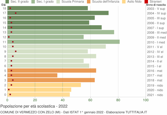 Grafico Popolazione in età scolastica - Vermezzo con Zelo 2022