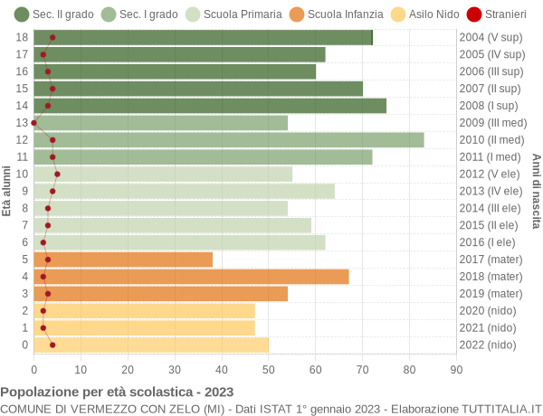 Grafico Popolazione in età scolastica - Vermezzo con Zelo 2023