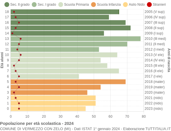 Grafico Popolazione in età scolastica - Vermezzo con Zelo 2024