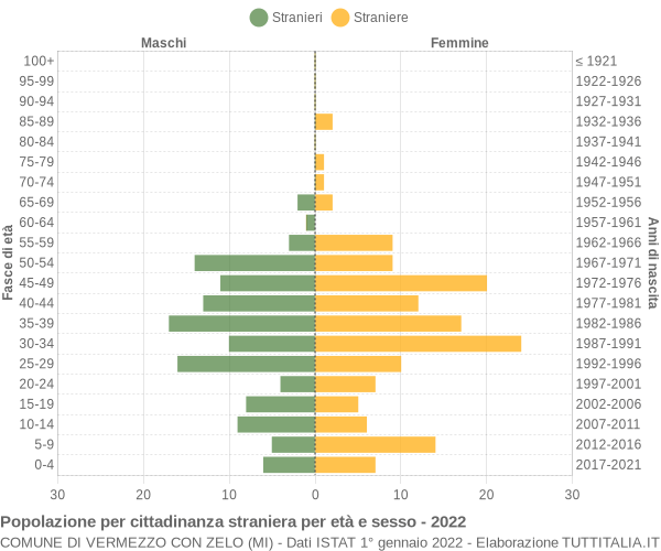 Grafico cittadini stranieri - Vermezzo con Zelo 2022