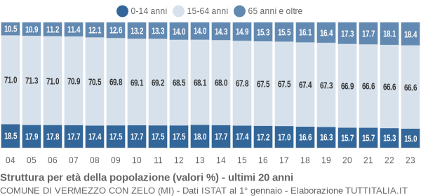 Grafico struttura della popolazione Comune di Vermezzo con Zelo (MI)