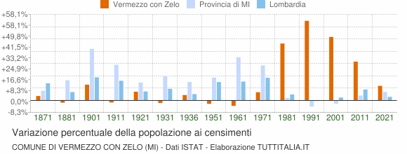 Grafico variazione percentuale della popolazione Comune di Vermezzo con Zelo (MI)