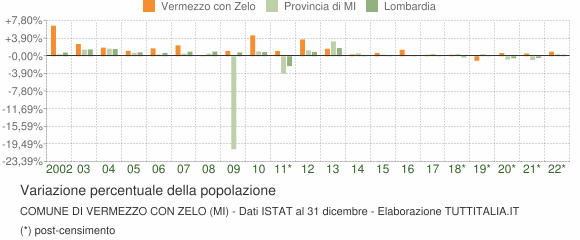 Variazione percentuale della popolazione Comune di Vermezzo con Zelo (MI)