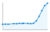 Grafico andamento storico popolazione Comune di Vermezzo con Zelo (MI)