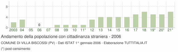 Grafico andamento popolazione stranieri Comune di Villa Biscossi (PV)