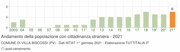 Grafico andamento popolazione stranieri Comune di Villa Biscossi (PV)