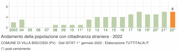 Grafico andamento popolazione stranieri Comune di Villa Biscossi (PV)