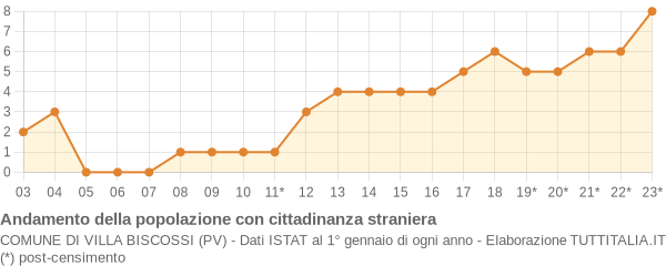 Andamento popolazione stranieri Comune di Villa Biscossi (PV)